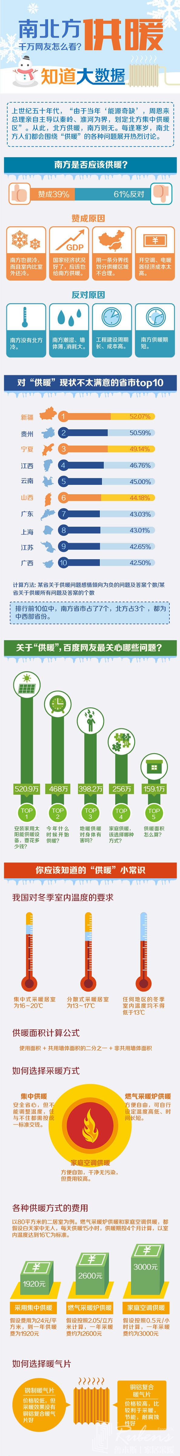南方地區(qū)該不該供暖，您怎么看？-暖氣片大品牌，魯本斯